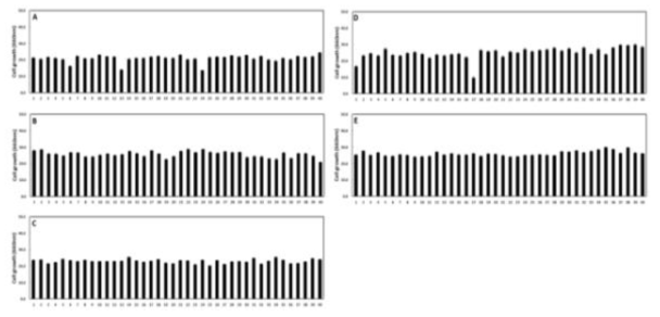 Effects of 20% glucose concentration on the cell growth of yeasts isolated from aronia cultivated in different regions. A; GoChang aronia, B; GangJin aronia, C; DanYang aronia, D; YangPyeong aronia, E; MuJu aronia