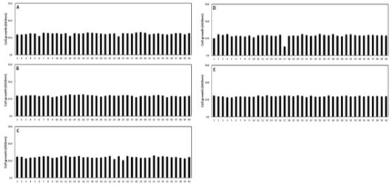 Effects of the initial pH 4.0 on the cell growth of yeasts isolated from aronia cultivated in different regions. A; GoChang aronia, B; GangJin aronia, C; DanYang aronia, D; YangPyeong aronia, E; MuJu aronia