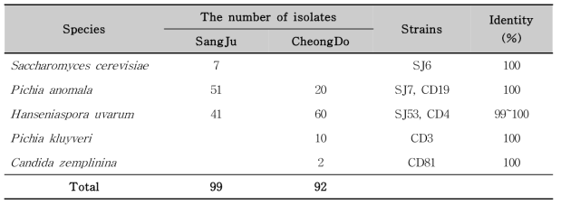 Identification results of yeasts isolated from Sang-ju and CheongDo persimmon wine