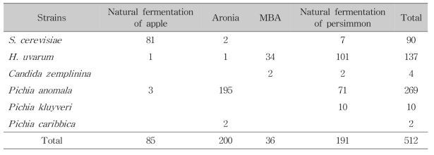 Total wine yeasts isolated from aronia and MBA and during natural fermentation of apple and persimmon
