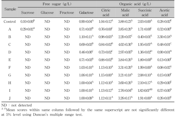 Free sugar and organic acid contents of persimmon wines inoculated with single and mixed culture of wine yeasts after alcohol fermentation