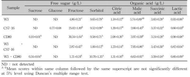 Free sugar and organic acid contents of apple ciders inoculated with single and mixed culture of wine yeasts after alcohol fermentation