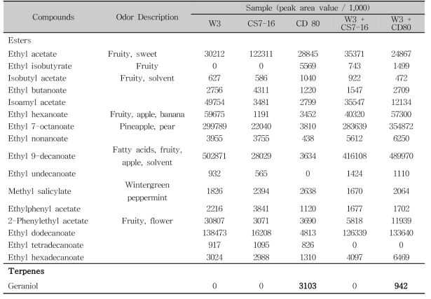 Volatile aromatic compounds in apple ciders inoculated with single and mixed culture of wine yeasts after alcohol fermentation