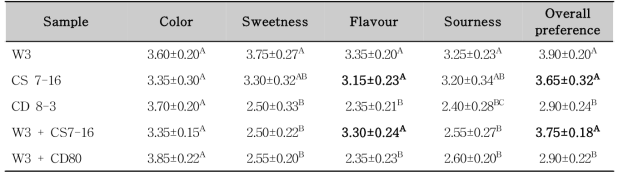 Sensory scores of apple ciders with single and mixed culture of wine yeasts after alcohol fermentation