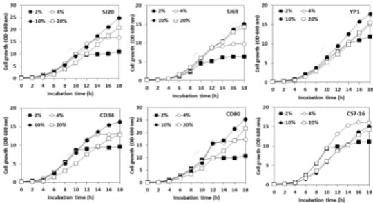 Growth curves of six types of selected yeast depending on different glucose concentrations. SJ20; Pichia anomala SJ20, SJ69; Hanseniaspora uvarum SJ69, YP1; P. caribbica YP1, CS7-16; P. anomala CS7-16, CD80; Candida zemplinina CD80, CD34; P. kluyveri CD34