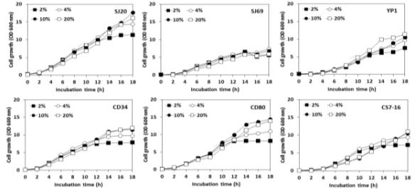 Growth curves of six types of selected yeast depending on sugar concentration in apple juice. All samples were prepared by diluting or concentrating of original apple juice. SJ20; Pichia anomala SJ20, SJ69; Hanseniaspora uvarum SJ69, YP1; P. caribbica YP1, CS7-16; P. anomala CS7-16, CD80; Candida zemplinina CD80, CD34; P. kluyveri CD34