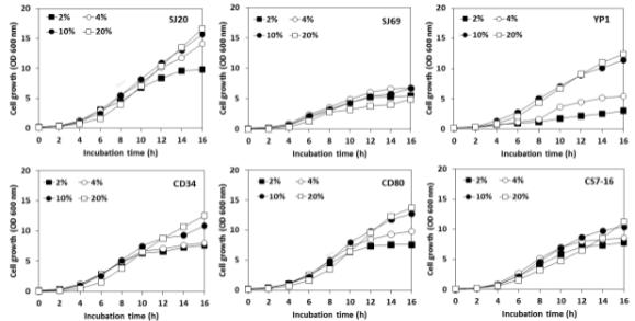 Growth curves of six types of selected yeast depending on sugar concentration in persimmon juice. All samples were prepared by diluting or concentrating of original persimmon juice. SJ20; Pichia anomala SJ20, SJ69; Hanseniaspora uvarum SJ69, YP1; P. caribbica YP1, CS7-16; P. anomala CS7-16, CD80; Candida zemplinina CD80, CD34; P. kluyveri CD34