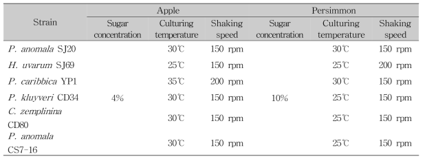 Optimal culturing conditions of six types of selected yeasts on apple and persimmon juice