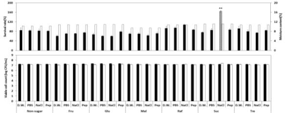 Survival rate, moisture content and viable cell count of air-blast dried Candida zemplinina CD80 depending on different types of sugar and rehydration solution. ■; survival rate (above) before drying (below), □; moisture content (above), after drying (below)