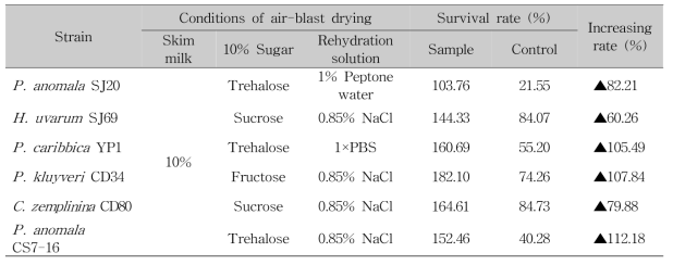 Optimal conditions of air-blast drying for wine yeast starter and comparison of survival rate of sample made by optimal condition and control without any protectant and rehydration solution