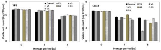 Changes of viable cell count of air-blast dried Pichia caribbica YP1 and Pichia kluyveri CD34 depending on different concentration of vitamin C and glutathione. Each air-blast dried yeast were stored at 4℃ for 8 weeks