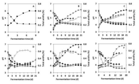 Changes in the pH (circles) and total acidity (squares) during the fermentation of persimmon wine fermented by Saccharomyces cerevisiae Fermivin (A), Pichia anomala SJ20 (B), Hanseniaspora uvarum SJ69 (C), P. kluyveri CD34 (D), Candida zemplinina CD80 (E), and P. caribbica YP1 (F). Different inoculation systems such as seed culture (black symbols), seed culture using air-blast dried yeast starter (white symbols), and air-blast dried yeast starter (gray symbols) were applied except for S. cerevisiae Fermivin