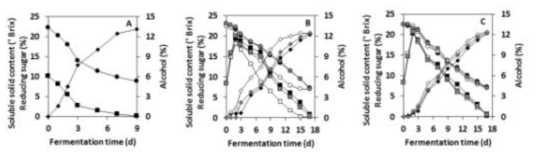 Changes in the soluble solid content (circles), reducing sugar (squares) and alcohol (diamonds) during the fermentation of apple cider fermented by Saccharomyces cerevisiae Fermivin (A), Pichia anomala CS7-16 (B), and Candida zemplinina CD80 (C). Different inoculation systems such as seed culture (black symbols), seed culture using air-blast dried yeast starter (white symbols), and air-blast dried yeast starter (gray symbols) were applied to P. anomala CS7-16 and C. zemplinina CD80