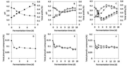 Changes in the pH(circles), total acidity(squares) and total phenolic compound during the fermentation of apple cider fermented by Saccharomyces cerevisiae Fermivin(A, D), Pichia anomala CS7-16(B, E), and Candida zemplinina CD80(C, F). Different inoculation systems such as seed culture (black symbols), seed culture using air-blast dried yeast starter (white symbols), and air-blast dried yeast starter (gray symbols) were applied to P. anomala CS7-16 and C. zemplinina CD80