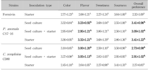 Sensory scores of apple ciders fermented by Saccharomyces cerevisiae Fermivin, Pichia anomala CS7-16, and Candida zemplinina CD80 using different inoculation systems such as seed culture, seed culture using air-blast dried yeast starter, and air-blast dried yeast starter
