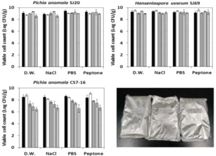 Changes of viable cell count of Pichia anomala SJ20, Hanseniaspora uvarum SJ69, and P. anomala CS7-16 on a mass production depending on four types of different rehydration solutions. Each sample was stored at 4℃ for 4 months. ■, 0 month; □, 1 month; , 2 months; , 3 months; ▤, 4 months