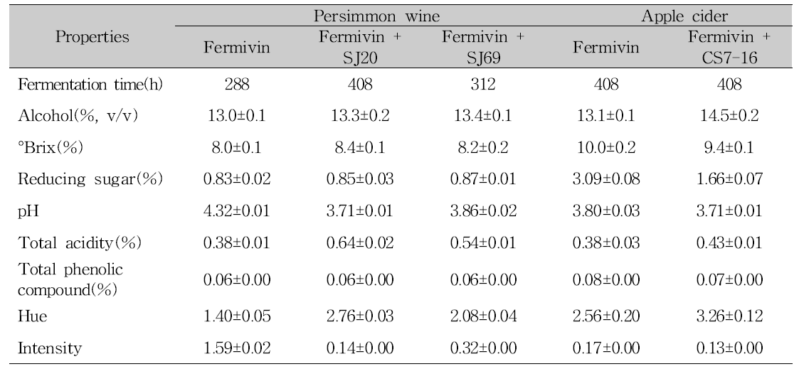 Physicochemical properties of the persimmon wine and apple cider fermented using wine starter made by Chung-Mu Fermentation Co