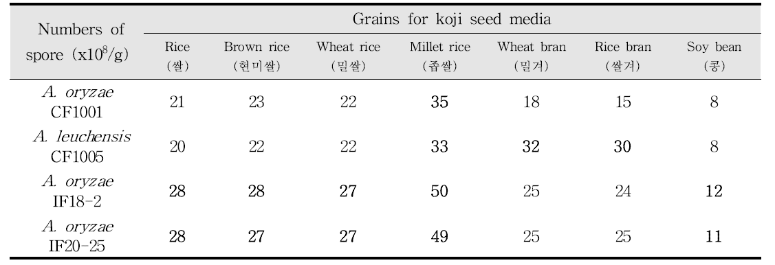 Spore counting of fungal koji seed with various grain media