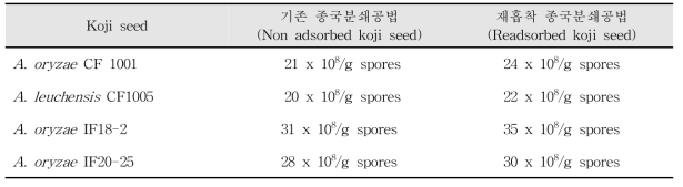 Effect of spore Re-adsorbed koji seed on milling process