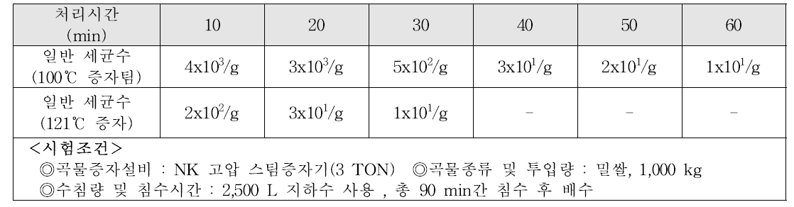 곡물배지 스팀 증자 처리조건에 따른 일반 세균수 검출시험