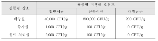 현장별 미생물의 오염도 측정