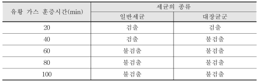 유황 가스 훈증 처리시간에 따른 살균력 평가