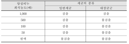 양성비누 희석농도에 따른 소독 효과