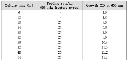 Effect of fracture syrup feeding rate(hr/kg) for yeast Fed batch fermentation