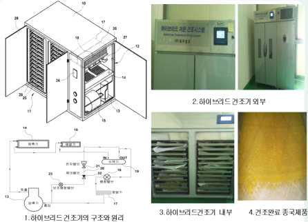 하이브리드 냉각제습건조기 구조 및 원리