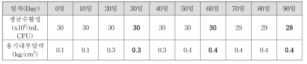 냉장(4℃) 내압 PET 용기 보관시 액상효모의 저장 안정성 시험