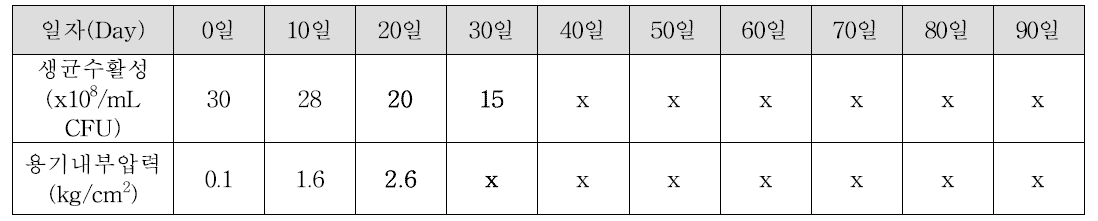 상온(25℃) 내압 PET 용기 보관시 액상효모의 저장 안정성 시험