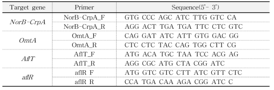 The primer sequences used for Aflatoxin