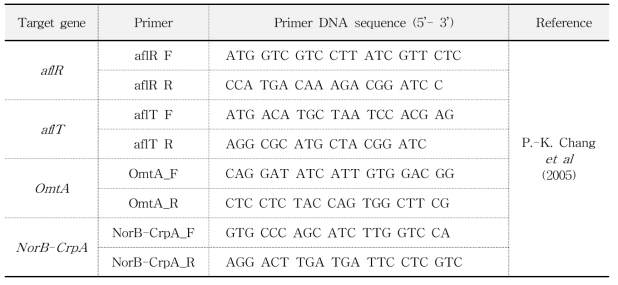 The primer sequences used for fungal toxin genes