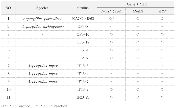 The screening of fungal strains for excellent starch degradability from PCR method