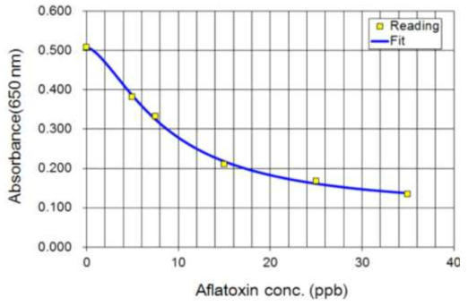 The calibration curve by Aflatoxin concentration