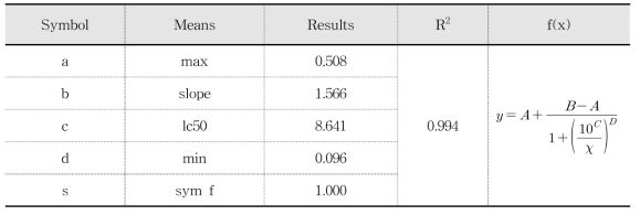 The result of analysis for 4PL(Four parameter logistic curve-fit)