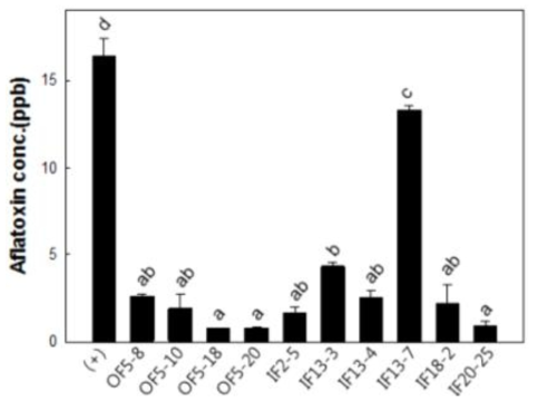 The quantitative concentration of Aflatoxin