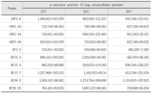 The quantitative analysis of α-amylase for each starter by fermentation temperature