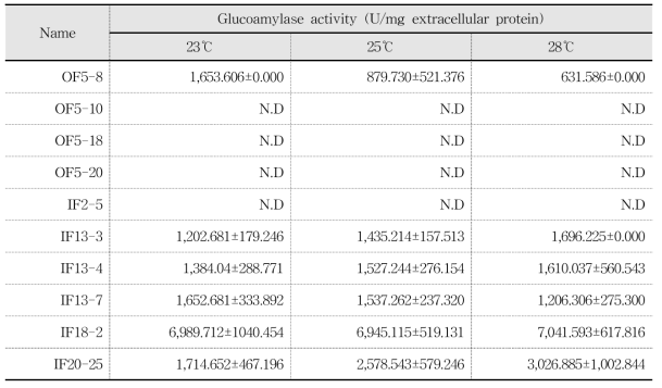 The quantitative analysis of glucoamylase for each starter by fermentation temperature