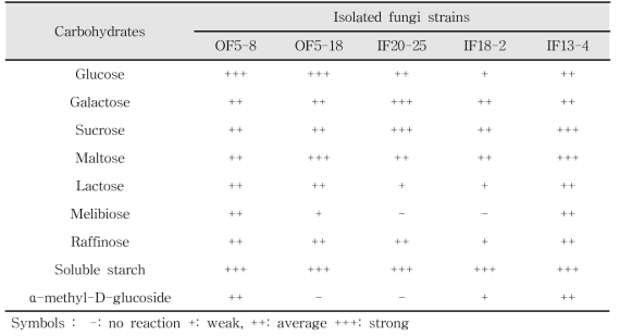 The fermentation ability of selected fungal starter on carbohydrates