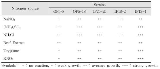 The nitrogen source of fungal starter