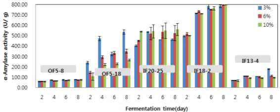 The α-amylase activity of each starter by fermentation time and amount of inoculation