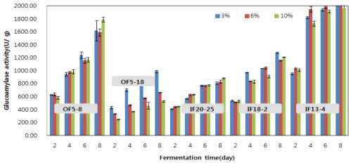 The glucoamylase activity of each starter by fermentation time and amount of inoculation