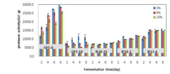The acidic protease activity of each starter by fermentation time and amount of inoculation