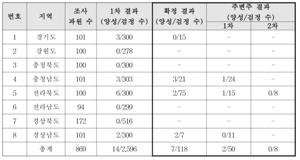 2016년 국내 핵과류 과원의 자두곰보바이러스 검정 결과