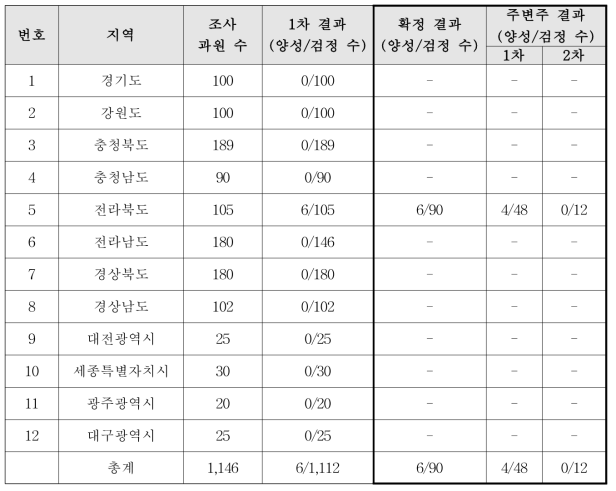 2017년 국내 핵과류 과원의 자두곰보바이러스 검정 결과