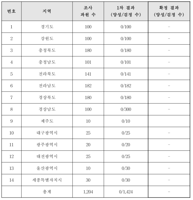 2018년 국내 핵과류 과원의 자두곰보바이러스 검정 결과