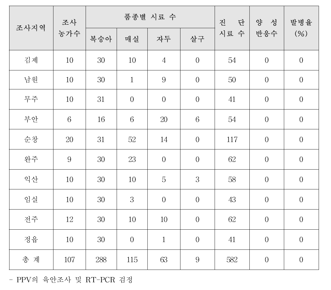 2017년 전북지역 핵과류에 발생하는 자두곰보바이러스의 발병율