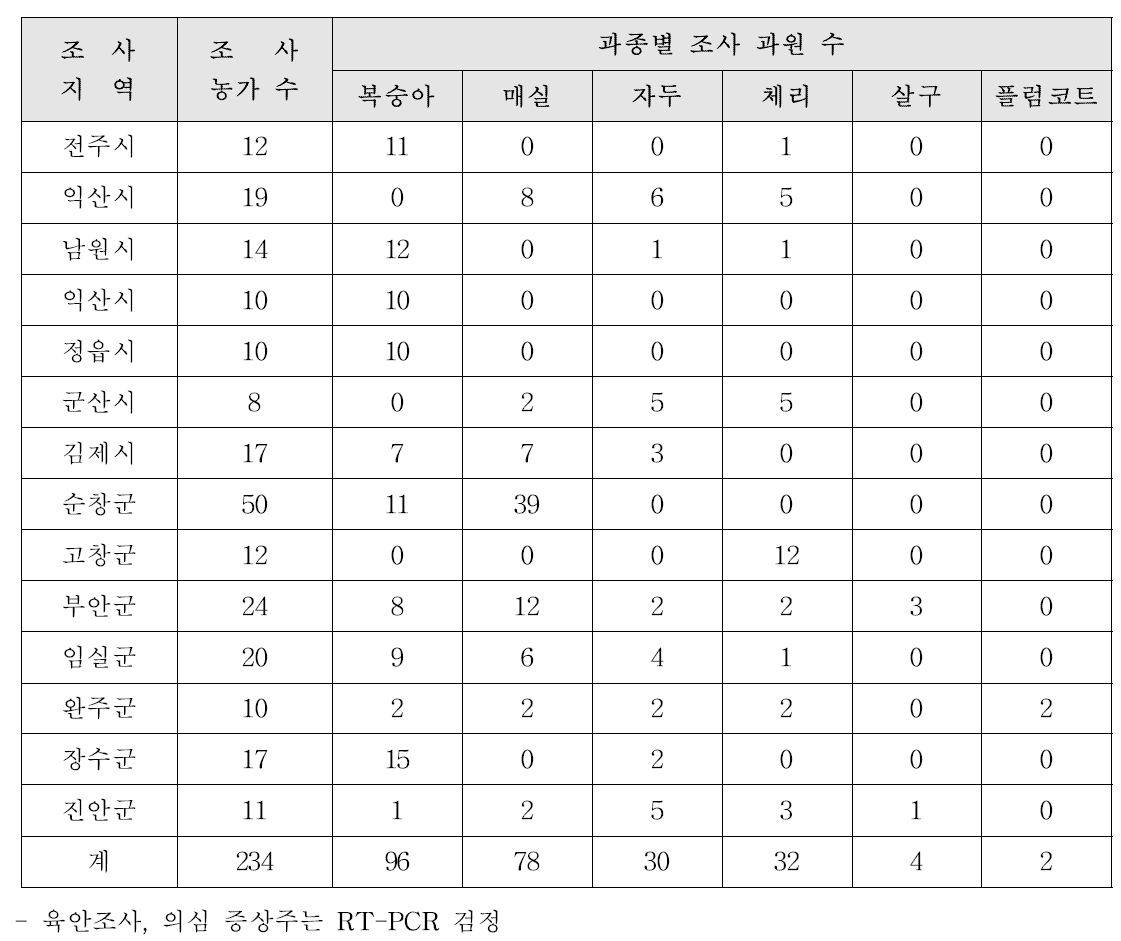 2018년 전북지역 핵과류에서 발생하는 자두곰보바이러스 조사 농가 및 과원 현황년)