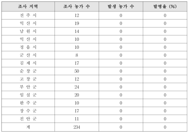 2018년도 전북지역 시·군별 핵과류에서 발생하는 자두곰보바이러스 발생 현황